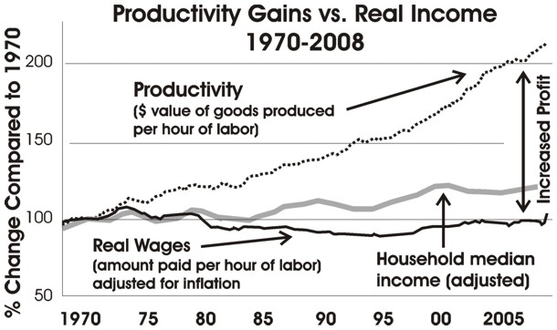Productivity Gains