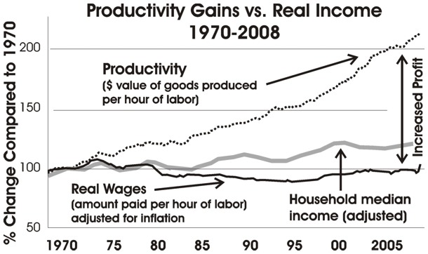 productivity Productivity Gains